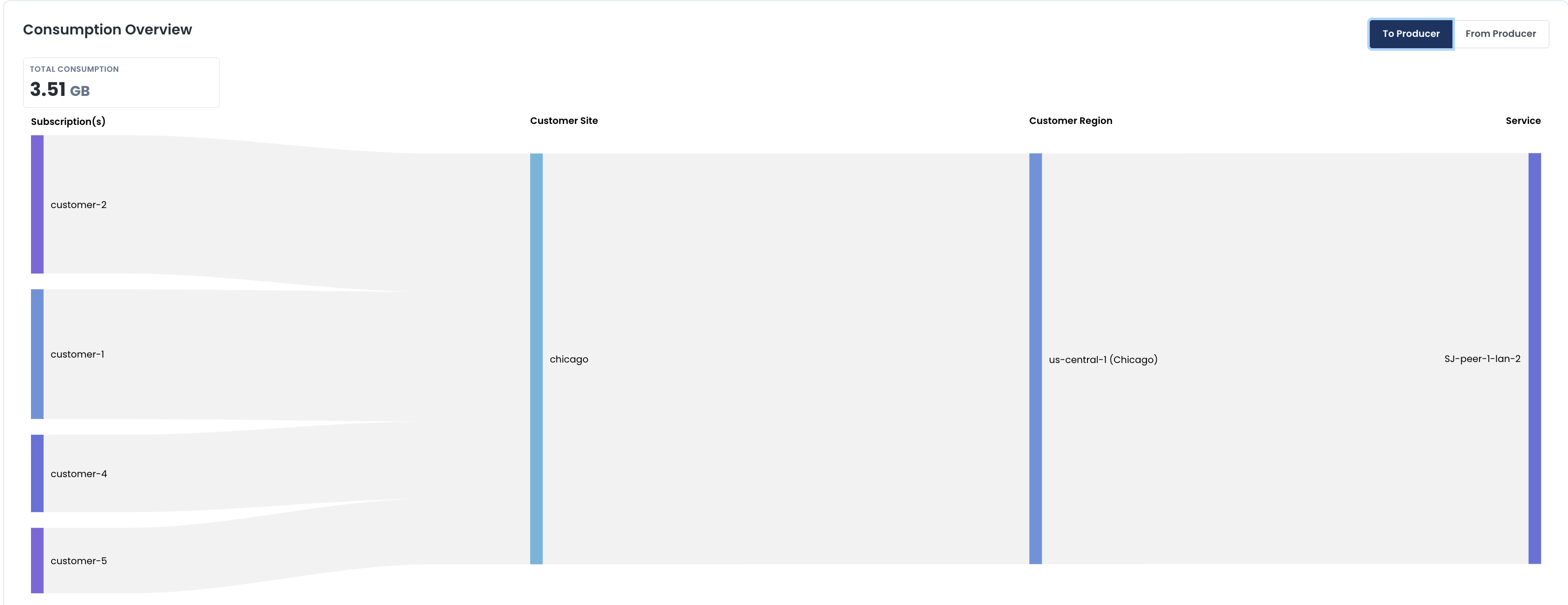 Overview of customer data consumption across different sites and regions.